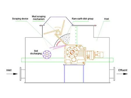 Structure of magnetic separation and purification equipment